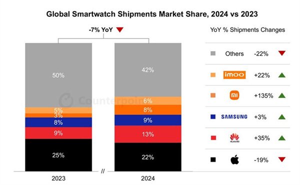 苹果下滑 小米暴涨135%！2024年智能手表市场大洗牌