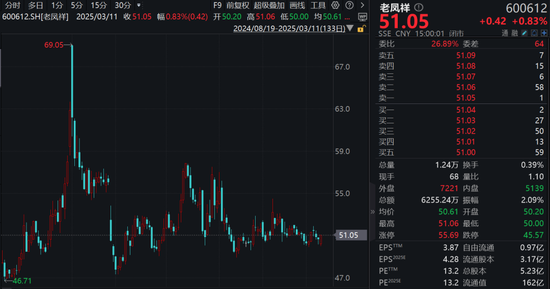 金价大涨，老凤祥、周大生业绩却下滑了