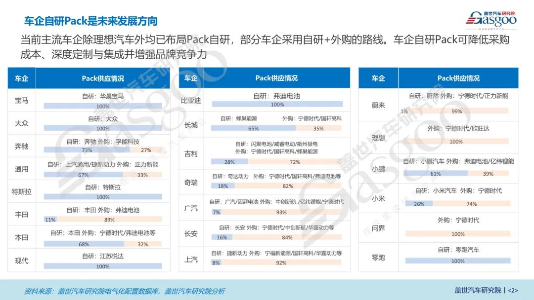 双龙头格局稳定，车企自研Pack趋势显著