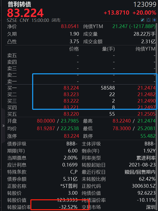 超极限下修！大涨20%