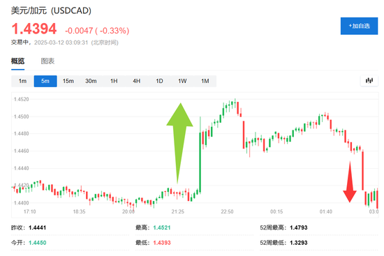 特朗普将对加拿大钢铝关税翻倍至50%，此后让步，美股、加元巨震