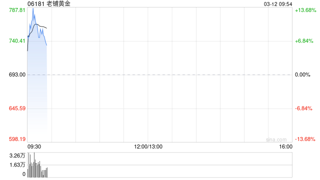 老铺黄金盘初拉升一度涨超13% 年内涨幅已达210%