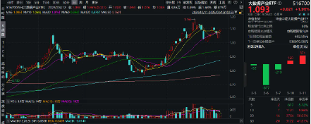 浙江AI重磅会议即将召开，阿里等参会！大数据产业ETF（516700）盘中涨近2%，机构：大数据关注这三条主线