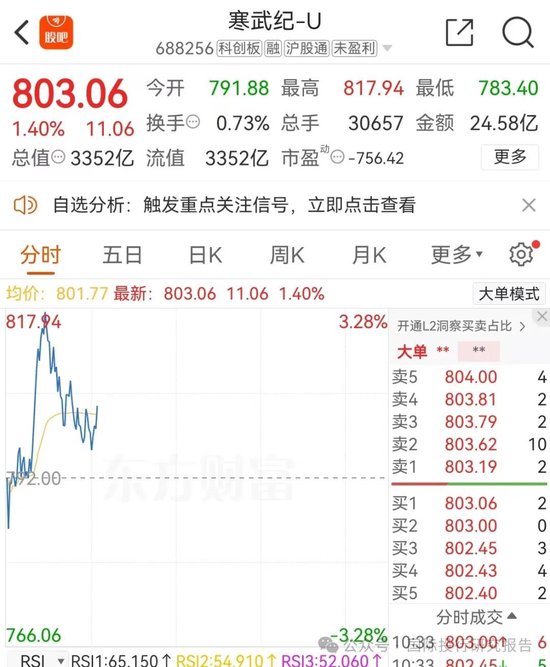 寒武纪上了 800！证监会刚刚表态支持未盈利科技企业IPO:寒武纪募资的新一代云端训练芯片在哪里了？