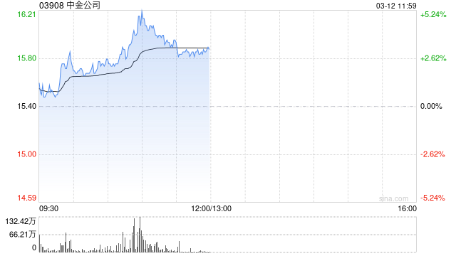 中资券商盘中拉升 中金公司及中国银河均涨逾3%