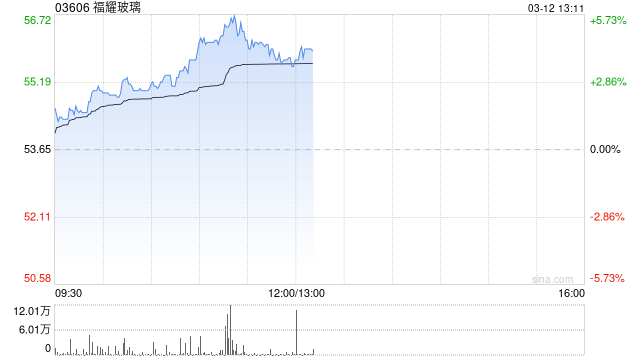 福耀玻璃午前涨逾4% 机构指光伏玻璃国内产量开始止跌回升