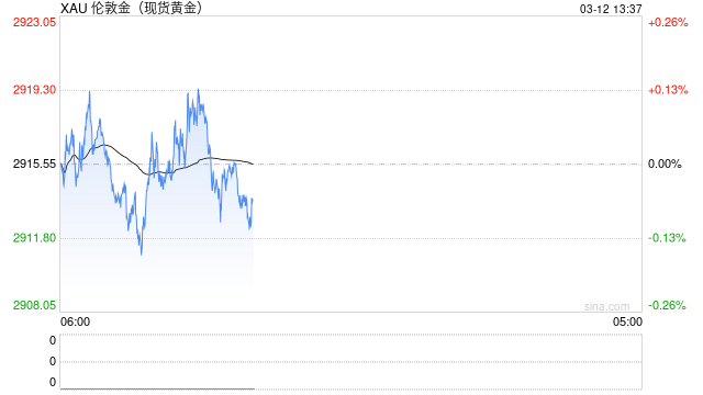 金价表现优于美股 预计今年将超3000美元