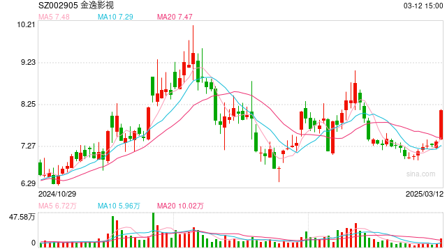 金逸影视涨停！影视板块异动拉升，券商：看好院线公司一季度业绩