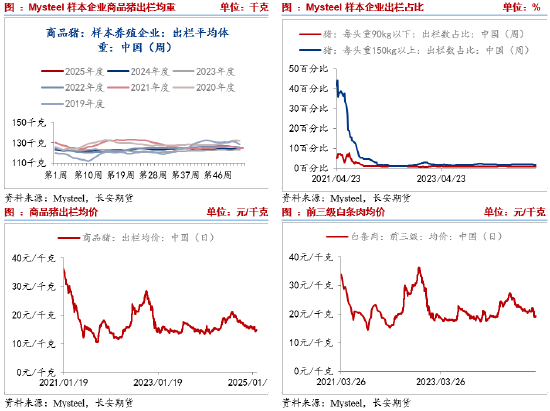 长安期货刘琳：基本面供需宽松 短期猪价不具备大涨动能